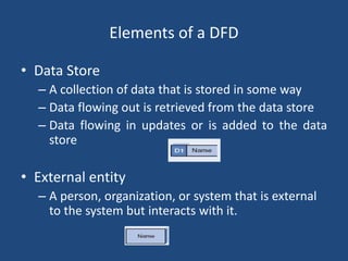 Elements of a DFD 
• Data Store 
– A collection of data that is stored in some way 
– Data flowing out is retrieved from the data store 
– Data flowing in updates or is added to the data 
store 
• External entity 
– A person, organization, or system that is external 
to the system but interacts with it. 
 