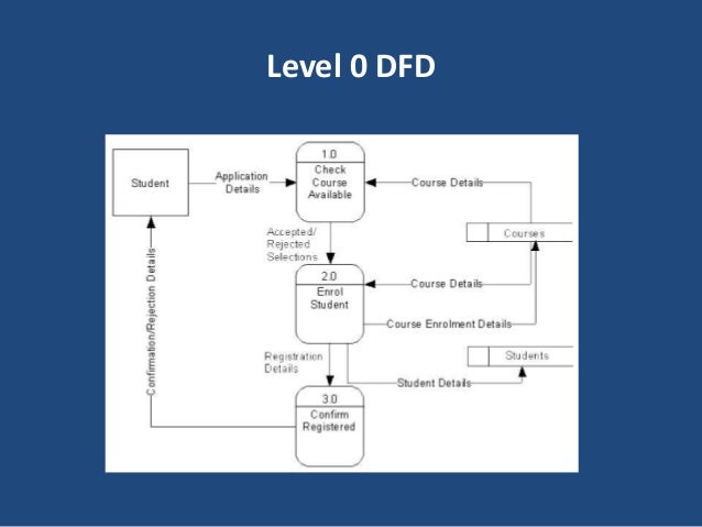 Dfd Diagram Login Process Choice Image - How To Guide And 