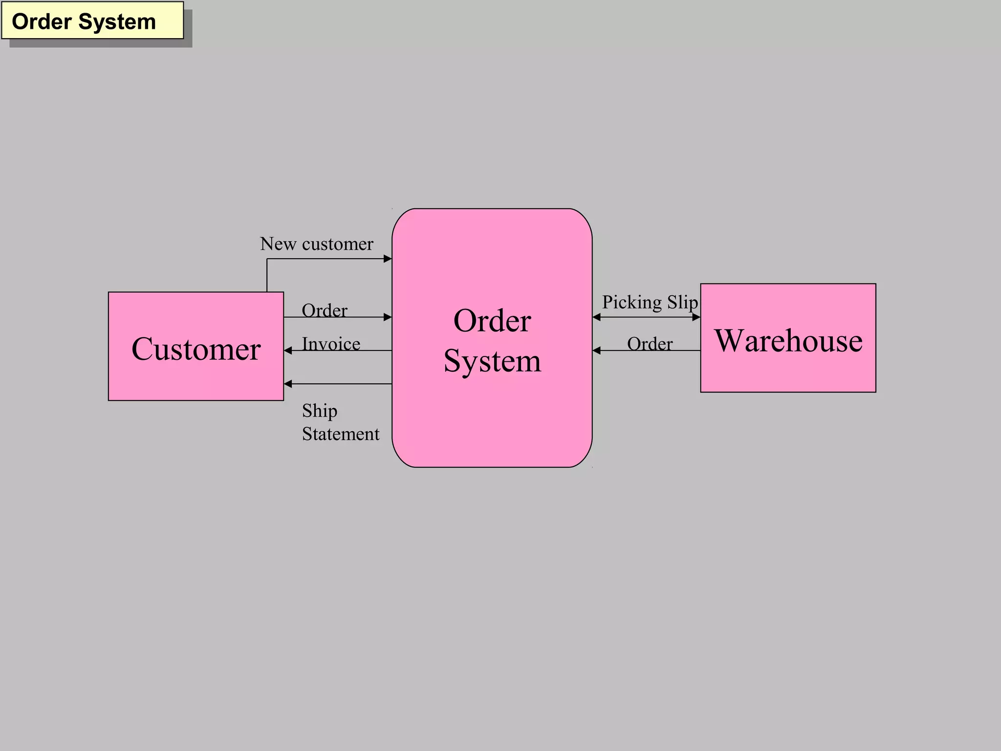 Order SystemOrder System
Order
SystemCustomer Warehouse
Order
Invoice
New customer
Picking Slip
Order
Ship
Statement