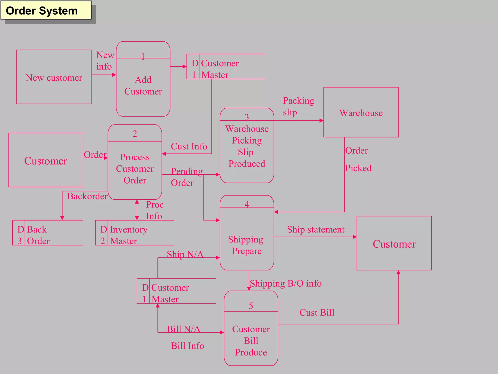 New customer
Order SystemOrder System
1
Add
Customer
New
info D Customer
1 Master
Customer
2
Process
Customer
Order
Order
Cust Info
D Back
3 Order
D Inventory
2 Master
Backorder
Proc
Info
3
Warehouse
Picking
Slip
Produced
Pending
Order
Packing
slip Warehouse
4
Shipping
Prepare
D Customer
1 Master
Ship N/A
5
Customer
Bill
Produce
Bill N/A
Bill Info
Shipping B/O info
Order
Picked
Customer
Ship statement
Cust Bill