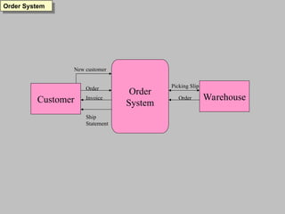 data flow ordersn system analysis and design.PPT