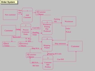 data flow ordersn system analysis and design.PPT