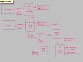 data flow ordersn system analysis and design.PPT