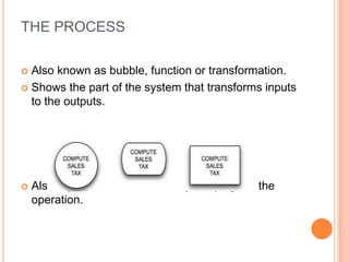 THE PROCESS

 Also known as bubble, function or transformation.
 Shows the part of the system that transforms inputs
  to the outputs.




   Also represents who is actually carrying out the
    operation.
 