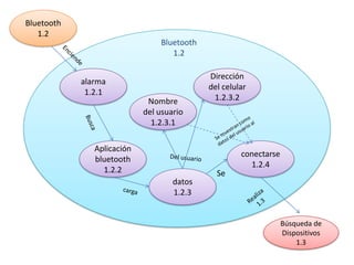 Bluetooth1.2Bluetooth1.2Enciendealarma1.2.1Dirección del celular1.2.3.2Nombre del usuario1.2.3.1BuscaSe muestran como datos del usuario alAplicación bluetooth1.2.2conectarse1.2.4Del usuarioSe datos1.2.3carga Realiza1.3Búsqueda de Dispositivos1.3