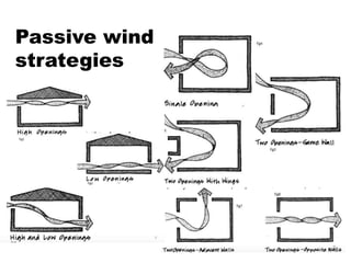 Passive wind
strategies
 