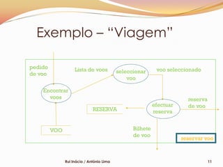Exemplo – “Viagem”

pedido              Lista de voos                           voo seleccionado
de voo                                     seleccionar
                                               voo

    Encontrar
      voos                                                              reserva
                                                           efectuar     de voo
                              RESERVA                      reserva


         VOO                                     Bilhete
                                                 de voo
                                                                      reservar voo



               Rui Inácio / António Lima                                          11
 