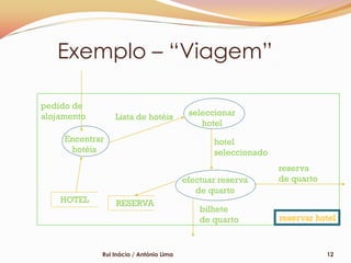 Exemplo – “Viagem”

pedido de
alojamento       Lista de hotéis          seleccionar
                                             hotel
     Encontrar                                  hotel
      hotéis                                    seleccionado
                                                               reserva
                                         efectuar reserva      de quarto
                                            de quarto
    HOTEL        RESERVA
                                             bilhete
                                             de quarto         reservar hotel



             Rui Inácio / António Lima                                     12
 