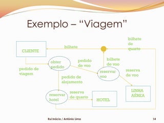 Exemplo – “Viagem”
                                                          bilhete
                                                          de
                        bilhete                           quarto
 CLIENTE

                                  pedido       bilhete
              obter
                                  de voo       de voo
pedido de     pedido
                                            reservar     reserva
viagem                                                   de voo
                      pedido de             voo
                      alojamento

                            reserva                        LINHA
             reservar                                      AÉREA
                            de quarto
             hotel                         HOTEL



            Rui Inácio / António Lima                               14
 