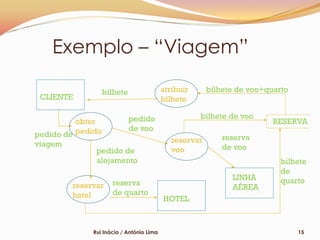 Exemplo – “Viagem”

                 bilhete                  atribuir      bilhete de voo+quarto
 CLIENTE                                  bilhete

                        pedido                       bilhete de voo
          obter                                                          RESERVA
          pedido        de voo
pedido de                                                   reserva
viagem                                       reservar
                pedido de                    voo            de voo
                alojamento                                                 bilhete
                                                                           de
                                                              LINHA        quarto
         reservar    reserva
                                                              AÉREA
         hotel       de quarto
                                          HOTEL



              Rui Inácio / António Lima                                         15
 