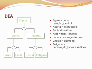 DEA
            Figura                 Figura = cor +
                                      posição_central
                                     Aberta = orientação
                                     Fechada = área
                                     Arco = raio + ângulo
       Aberta        Fechada
                                     Linha = pontos_extremos
                                     Círculo = diâmetro
                                     Polígono =
                                      número_de_lados + vértices


Arco     Linha Círculo Polígono
 