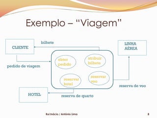 Exemplo – “Viagem”
                   bilhete                                     LINHA
  CLIENTE                                                      AÉREA

                              obter              atribuir
                              pedido             bilhete
pedido de viagem

                                                  reservar
                                   reservar
                                                  voo
                                   hotel                     reserva de voo

          HOTEL                  reserva de quarto



                     Rui Inácio / António Lima                                8
 