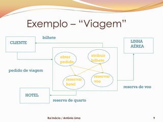 Exemplo – “Viagem”
               bilhete
CLIENTE                                                       LINHA
                                                              AÉREA

                            obter              atribuir
                            pedido             bilhete

pedido de viagem
                                                reservar
                                 reservar       voo
                                 hotel
                                                           reserva de voo

       HOTEL
                       reserva de quarto



                   Rui Inácio / António Lima                                9
 