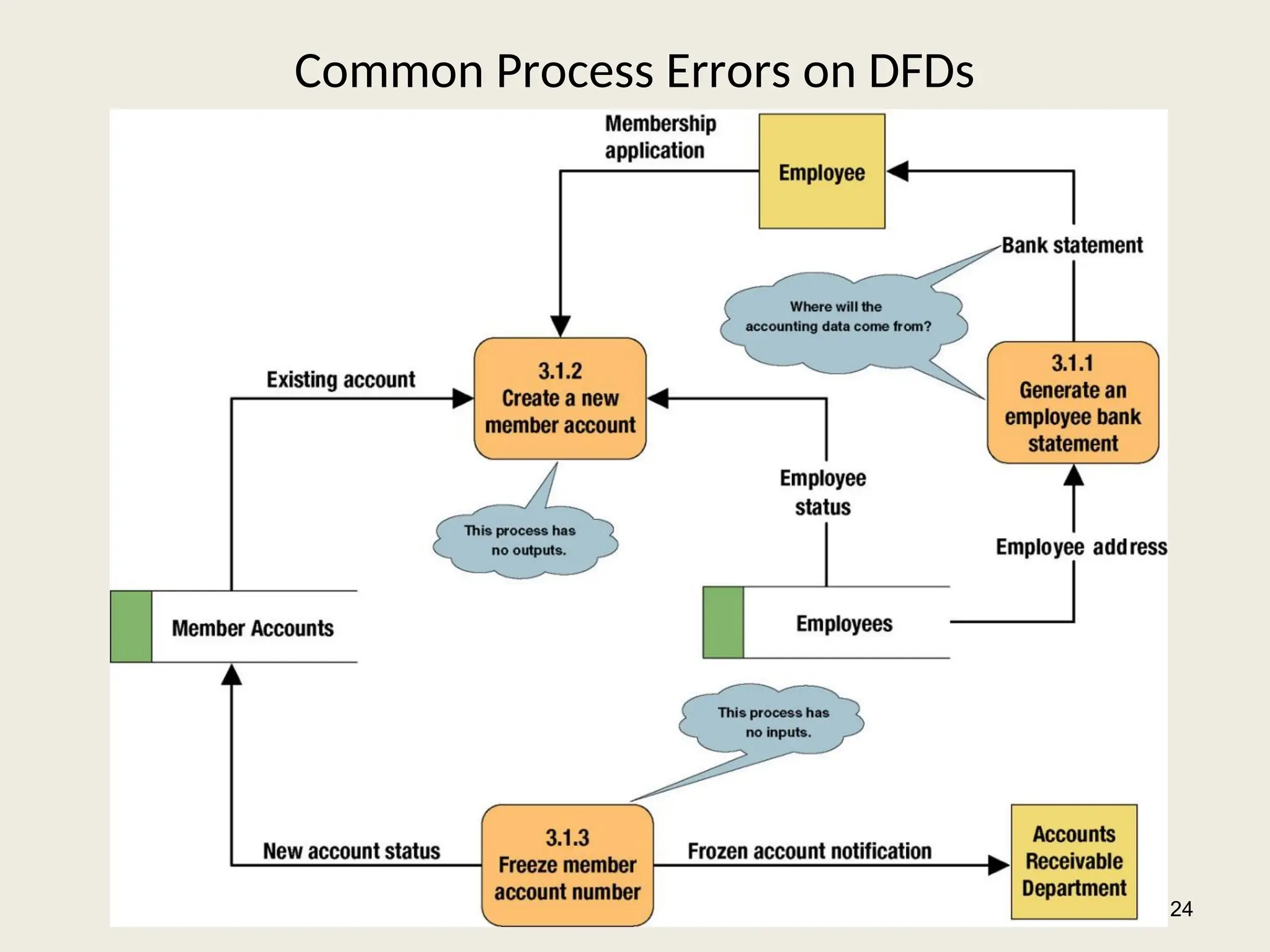 Common Process Errors on DFDs
24
 