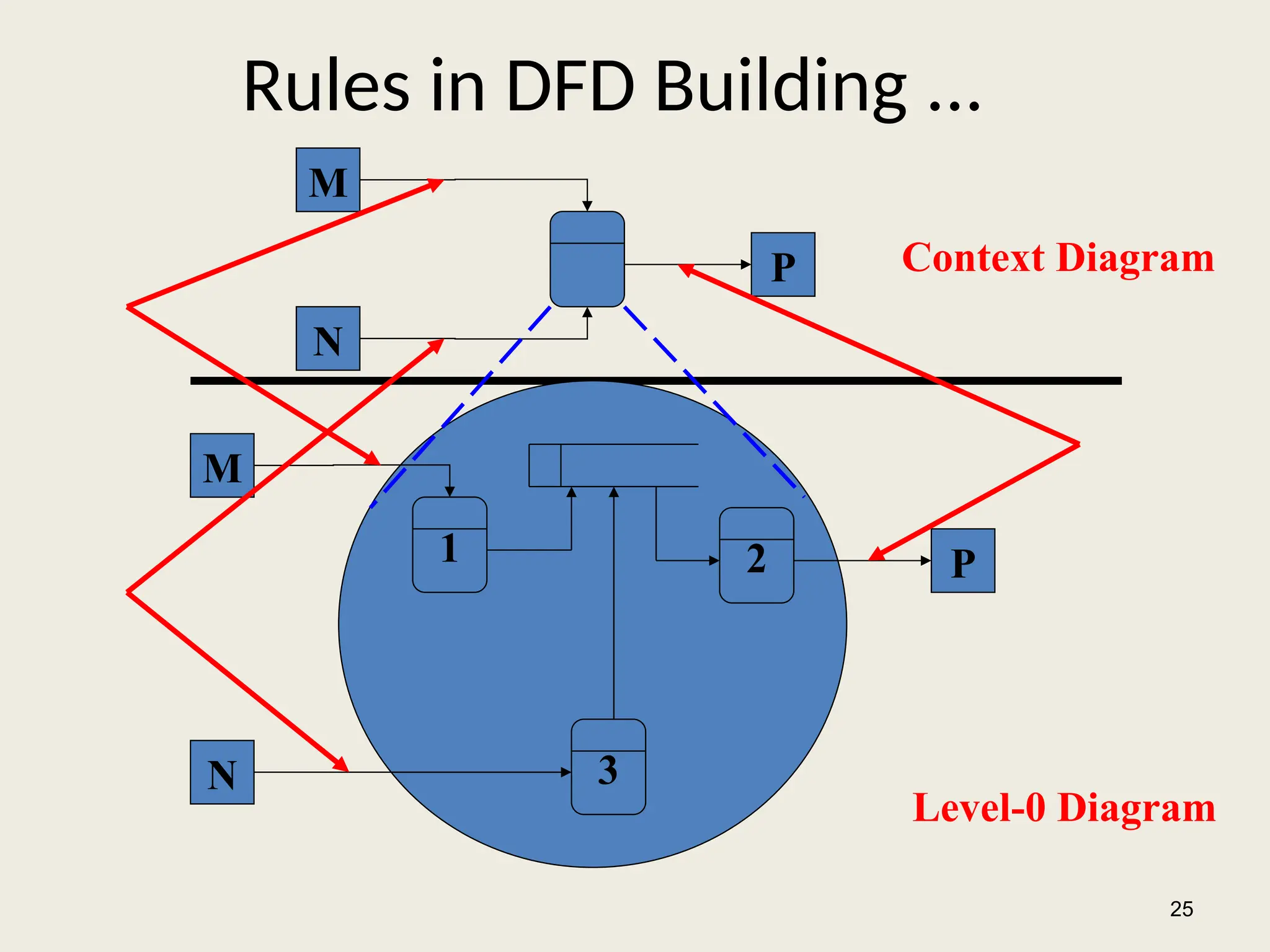 Rules in DFD Building ...
25
M
N
P
1 2
3
M
N
P
Context Diagram
Level-0 Diagram
 