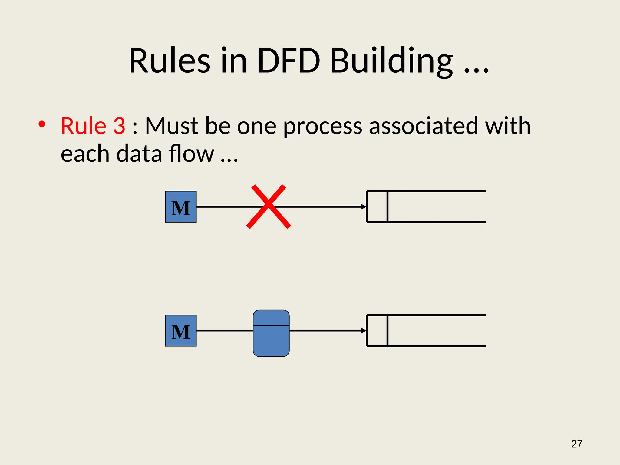 Rules in DFD Building ...
• Rule 3 : Must be one process associated with
each data flow …
27
M
M
 