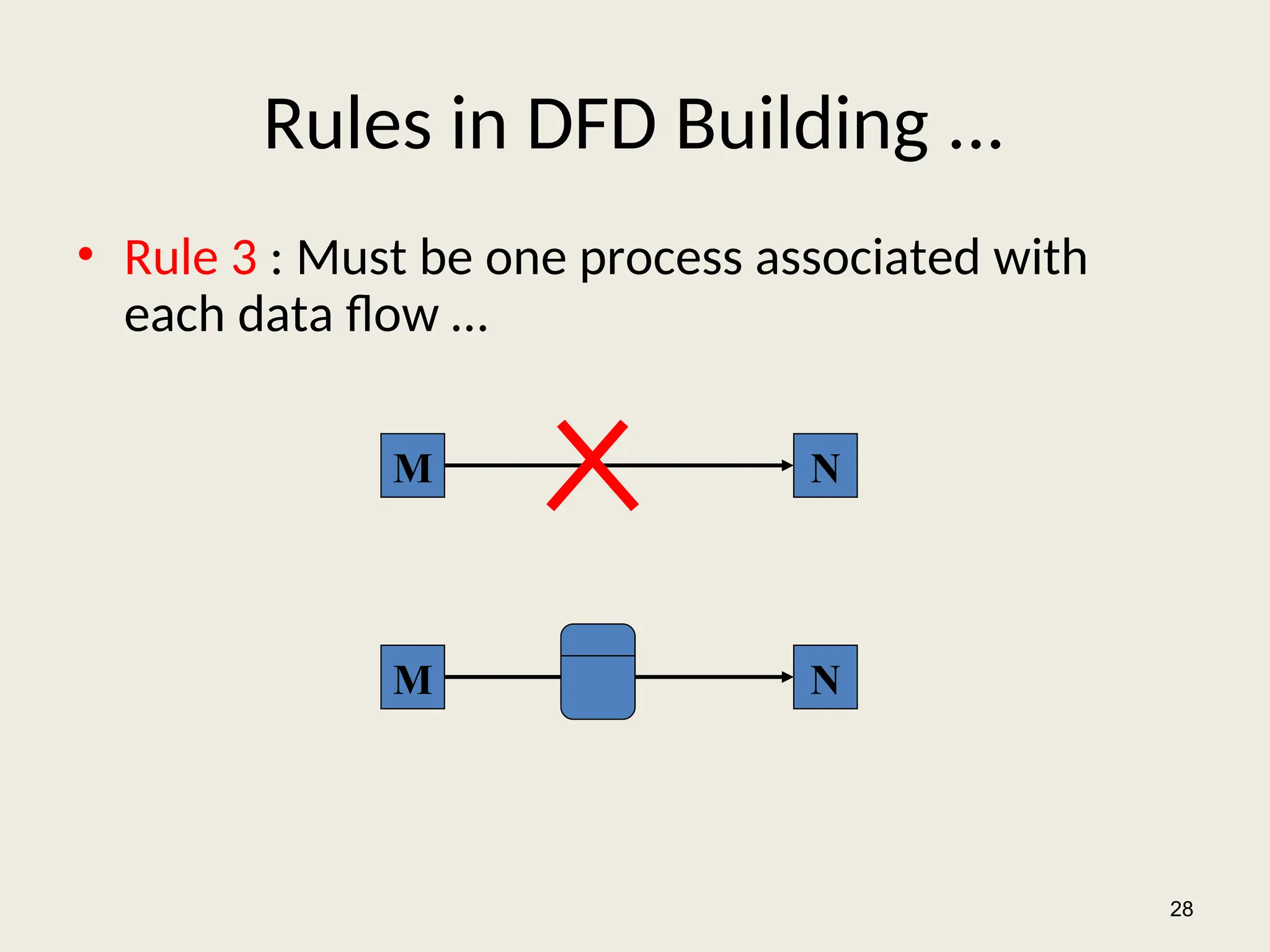 Rules in DFD Building ...
• Rule 3 : Must be one process associated with
each data flow …
28
M N
M N
 