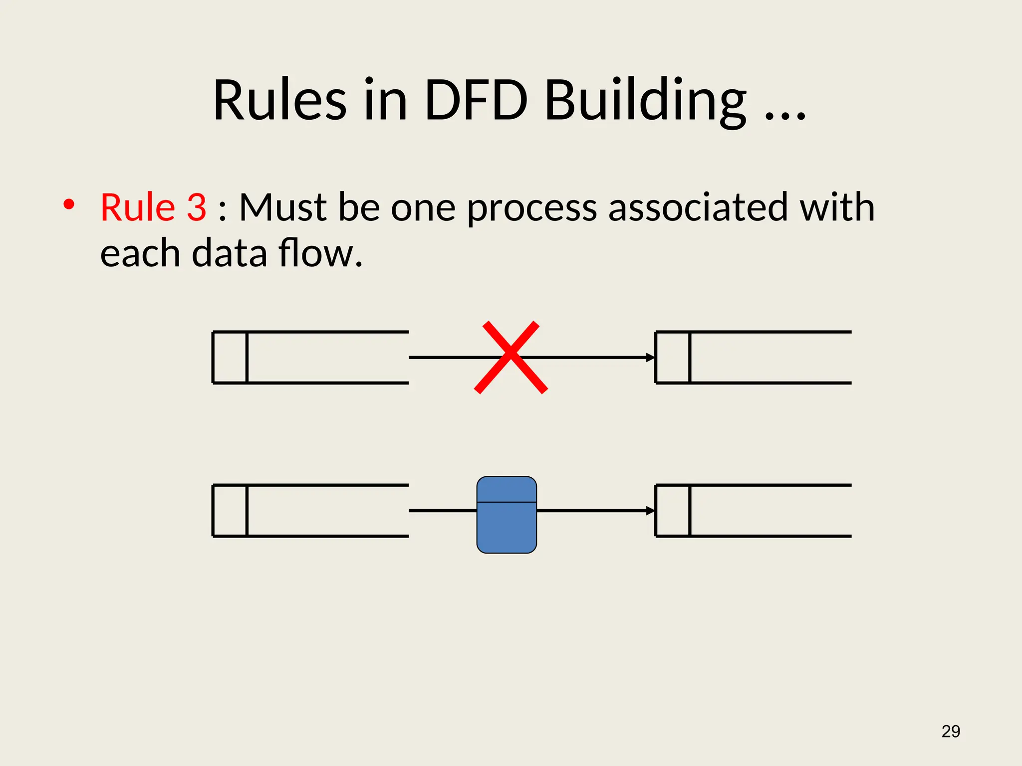 Rules in DFD Building ...
• Rule 3 : Must be one process associated with
each data flow.
29
 