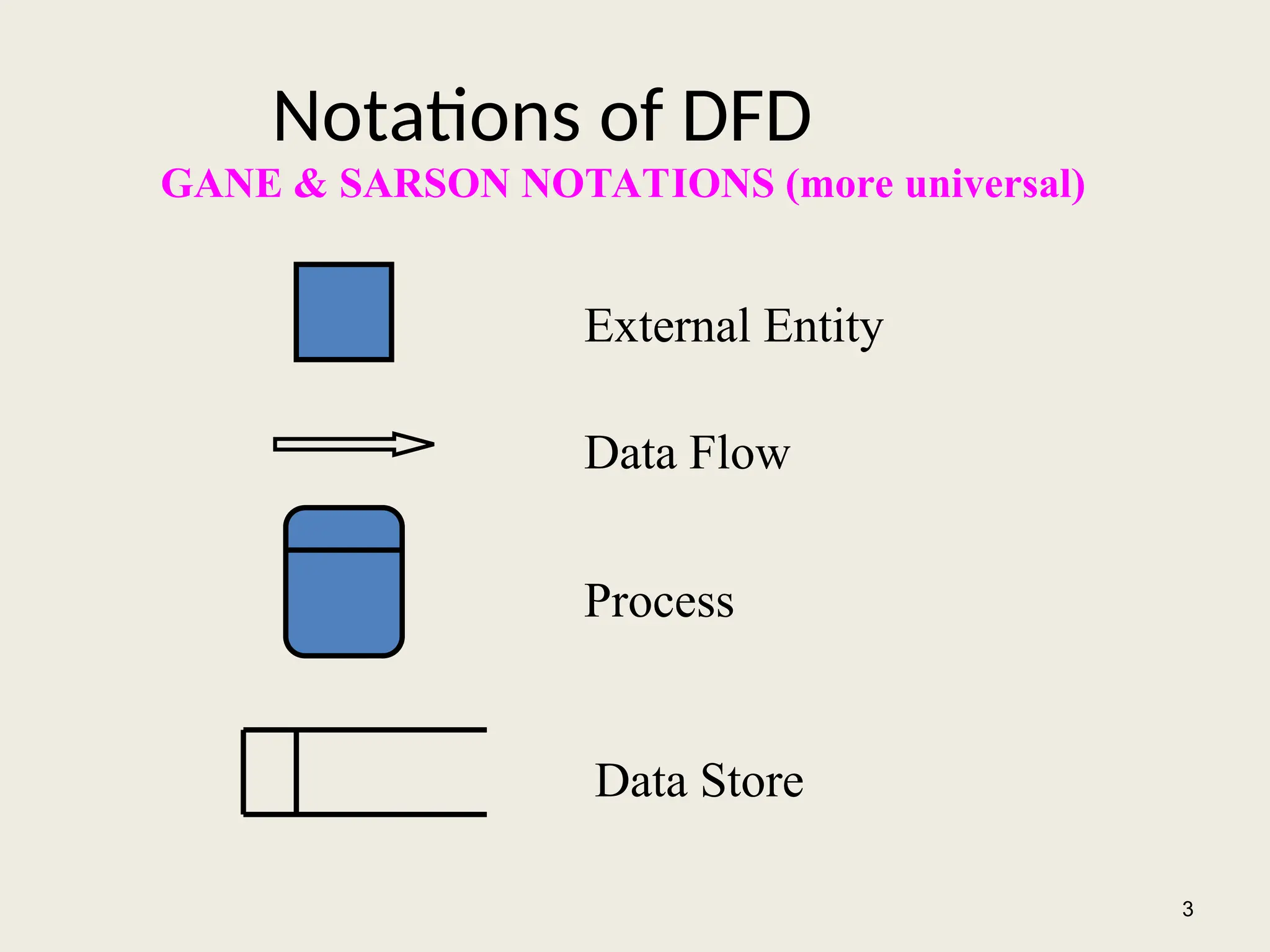Notations of DFD
3
External Entity
Data Flow
Process
Data Store
GANE & SARSON NOTATIONS (more universal)
 