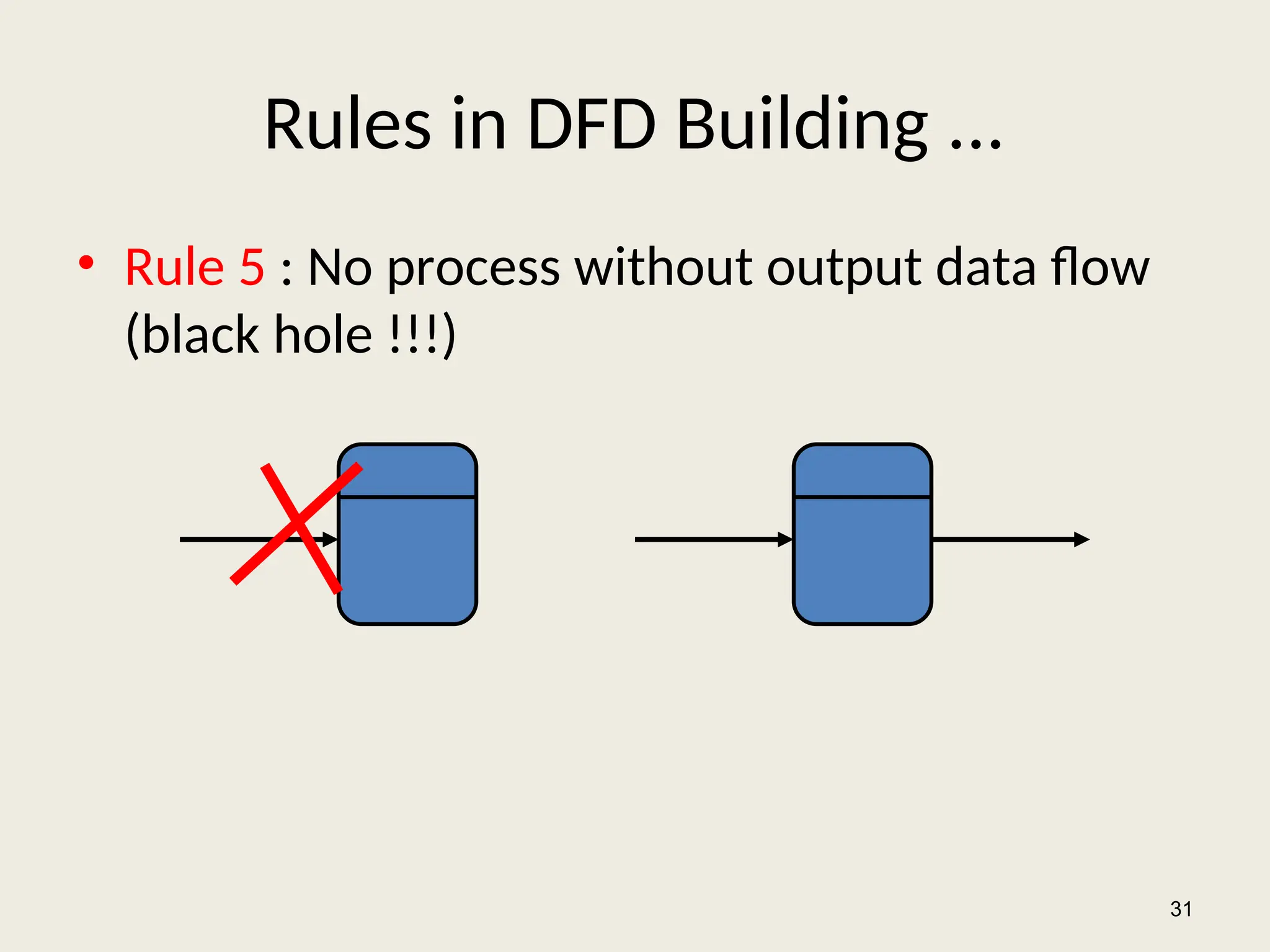 Rules in DFD Building ...
• Rule 5 : No process without output data flow
(black hole !!!)
31
 