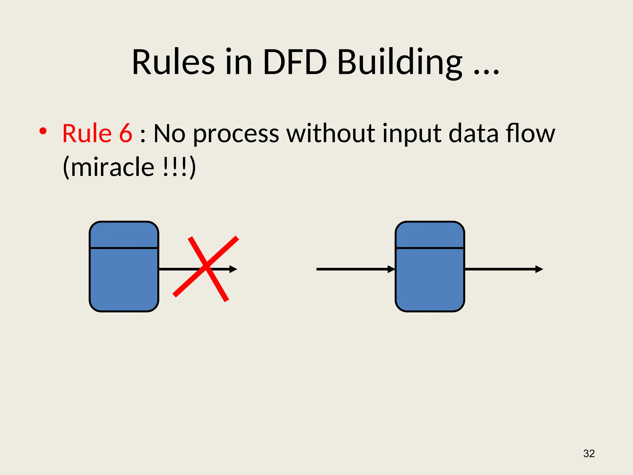 Rules in DFD Building ...
• Rule 6 : No process without input data flow
(miracle !!!)
32
 