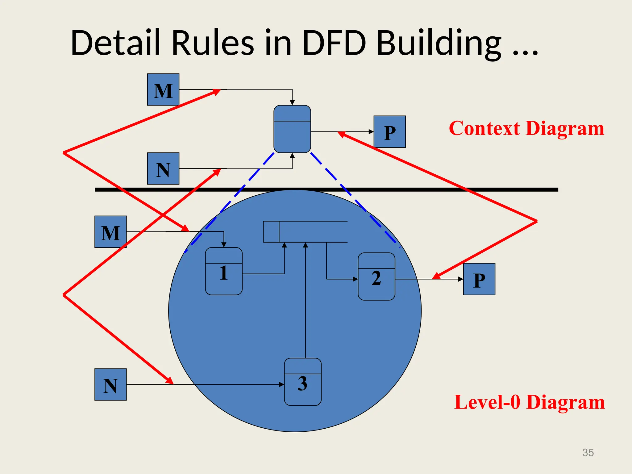35
Detail Rules in DFD Building ...
M
N
P
1 2
3
M
N
P
Context Diagram
Level-0 Diagram
 