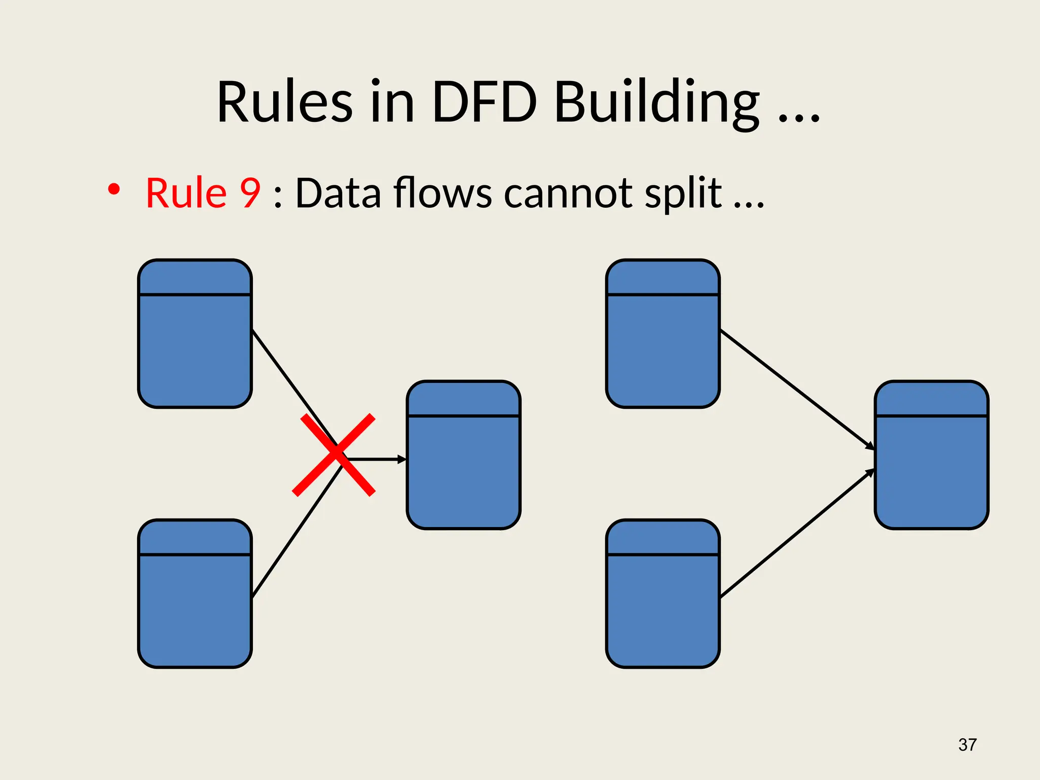 Rules in DFD Building ...
• Rule 9 : Data flows cannot split …
37
 
