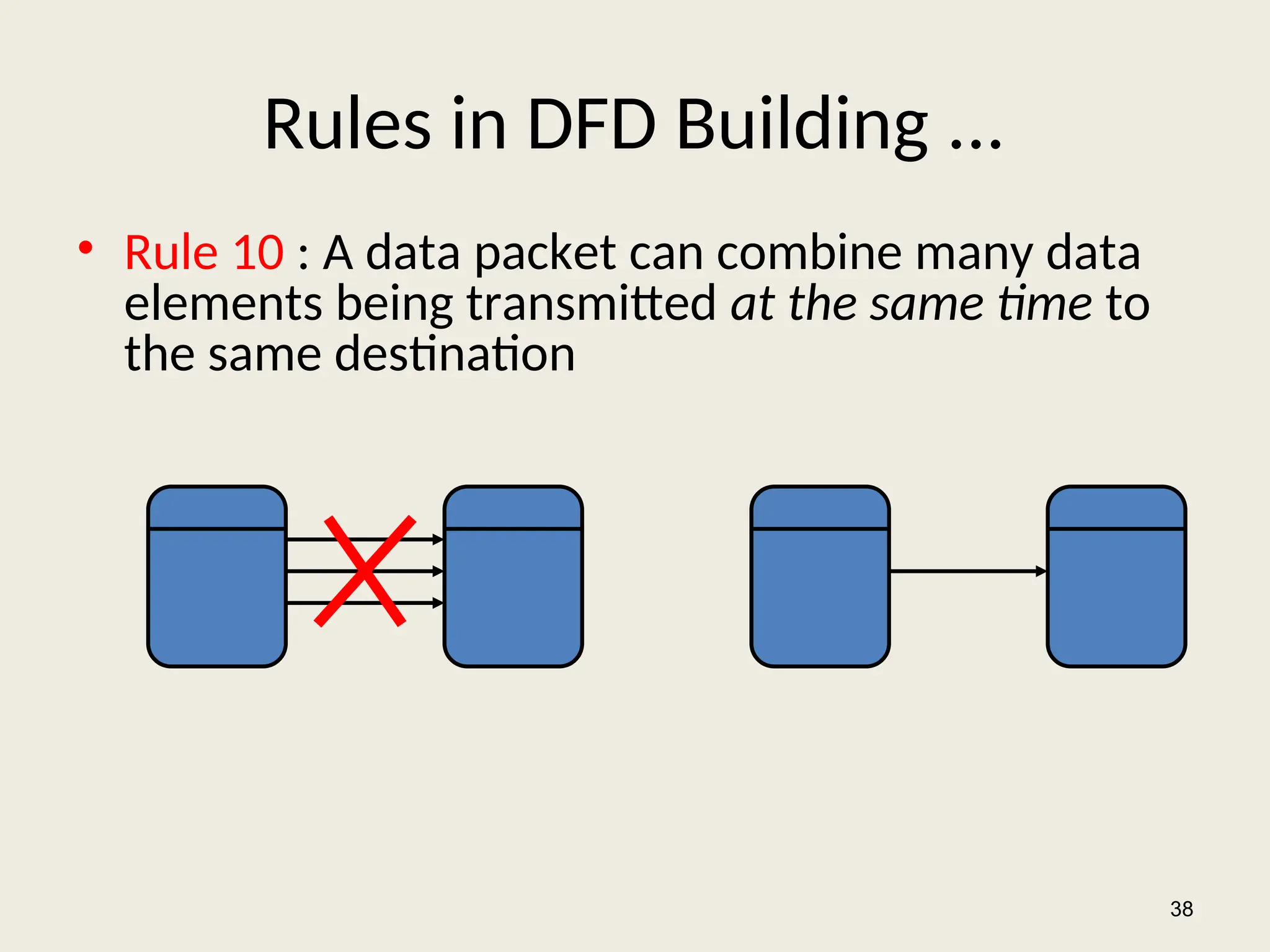 Rules in DFD Building ...
• Rule 10 : A data packet can combine many data
elements being transmitted at the same time to
the same destination
38
 