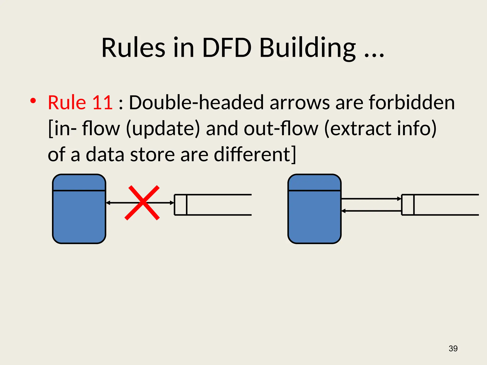 Rules in DFD Building ...
• Rule 11 : Double-headed arrows are forbidden
[in- flow (update) and out-flow (extract info)
of a data store are different]
39
 