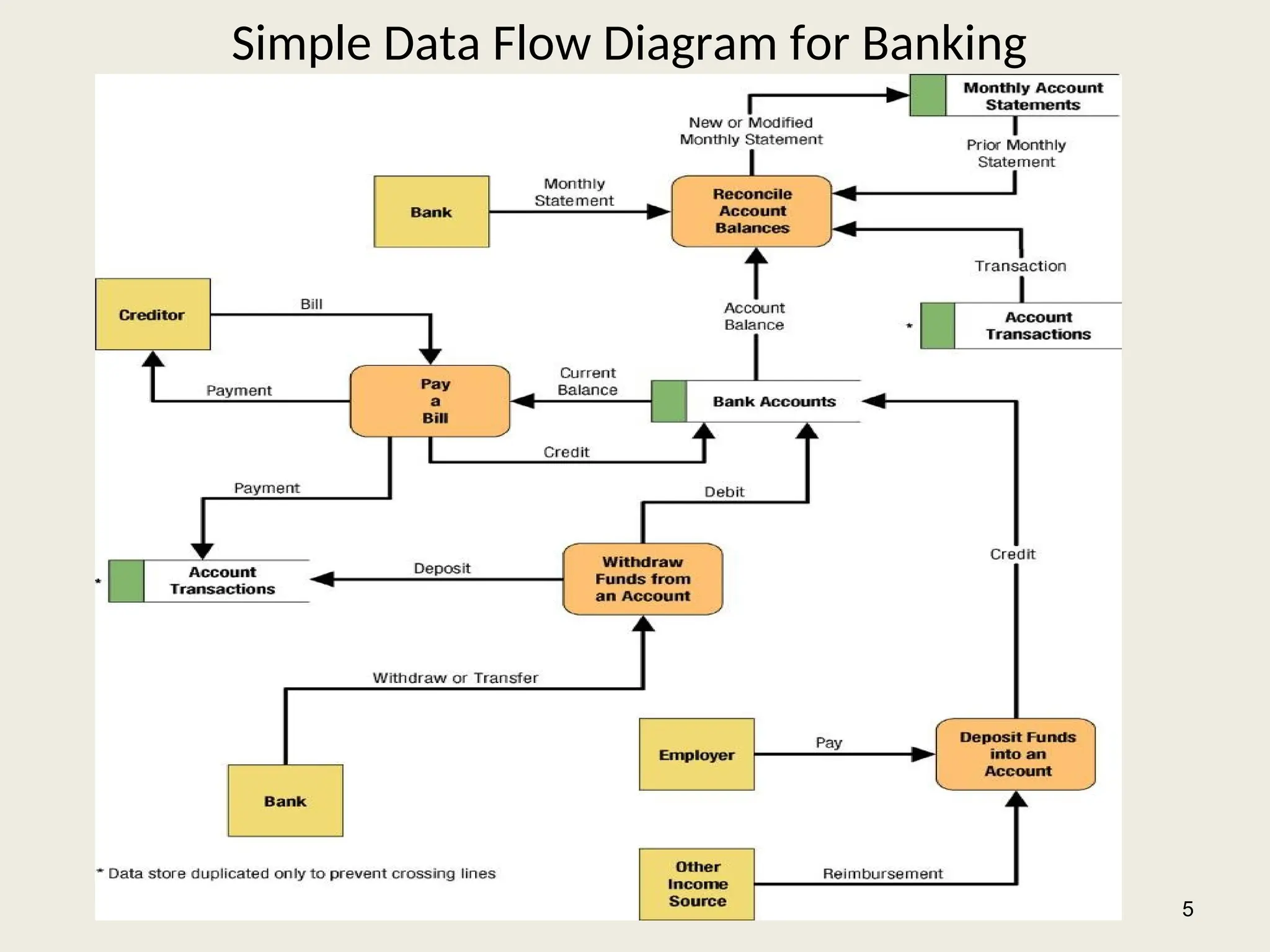 Simple Data Flow Diagram for Banking
5
 