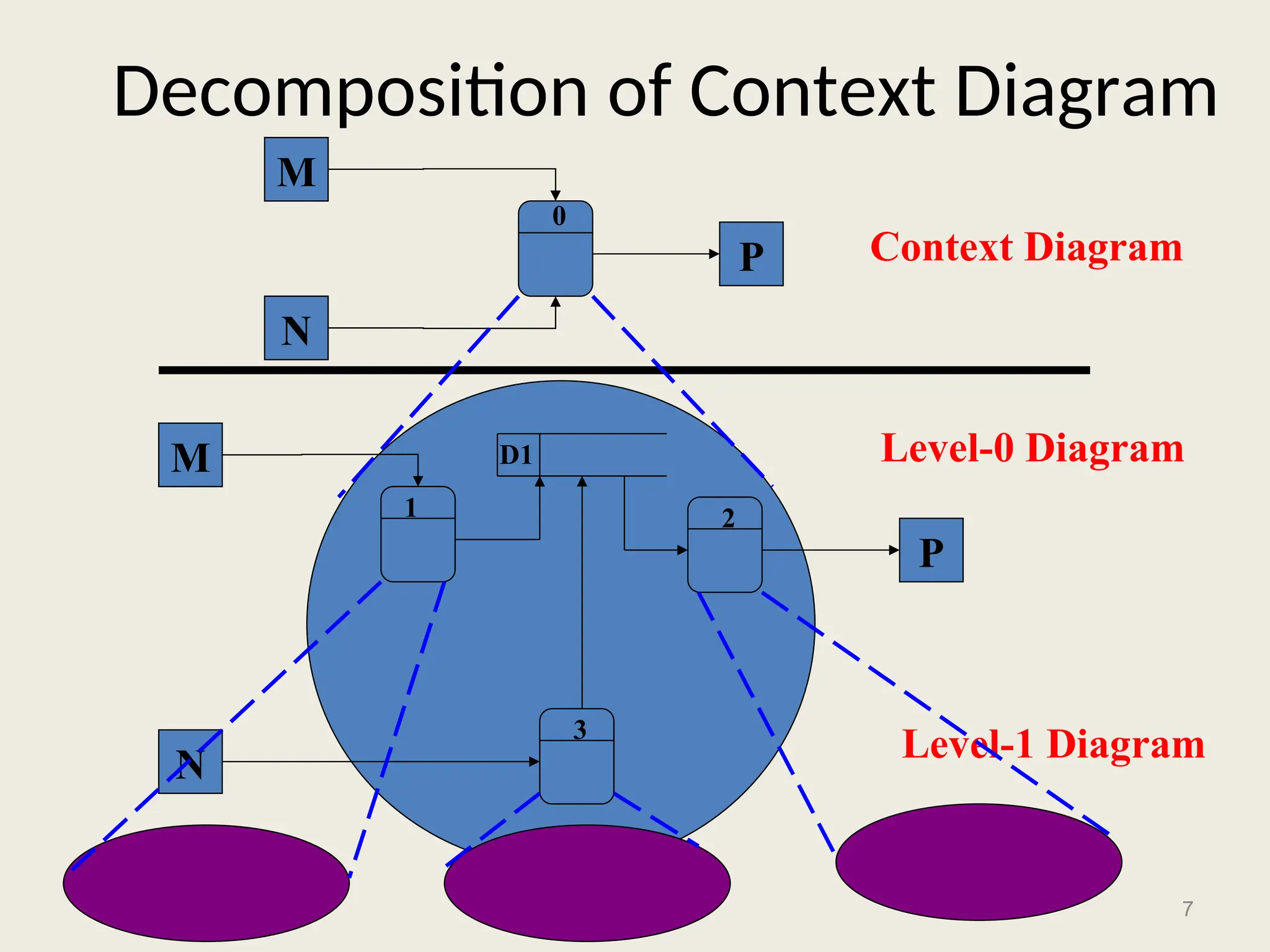 7
Decomposition of Context Diagram
M
N
P
M
N
P
Context Diagram
Level-0 Diagram
Level-1 Diagram
1 2
3
0
D1
 