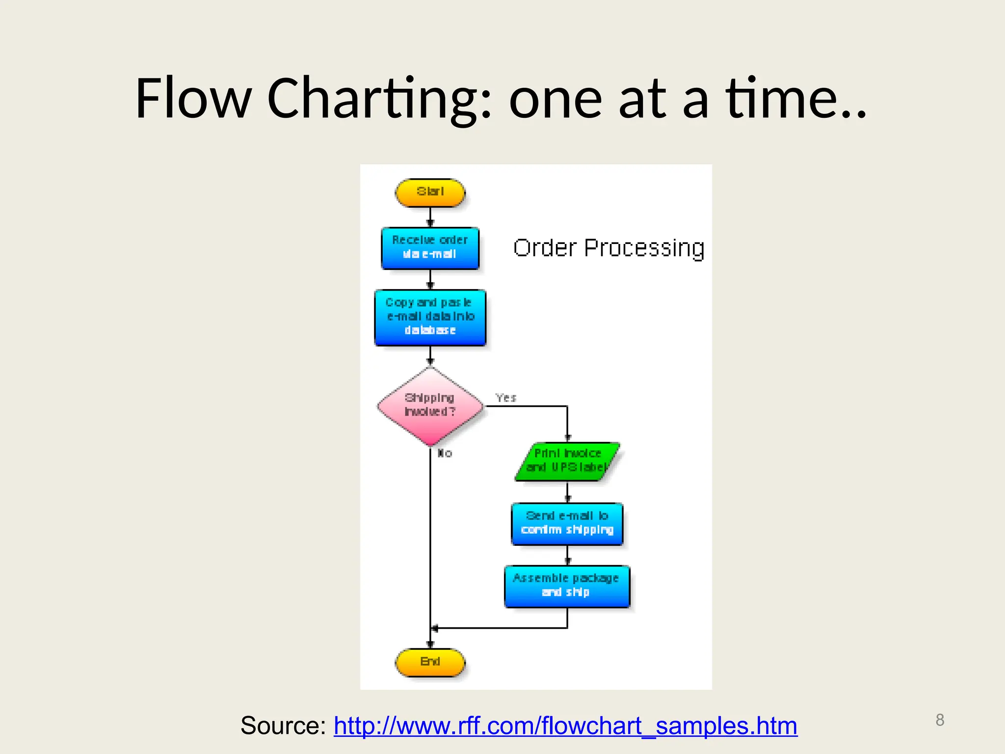 Flow Charting: one at a time..
8
Source: http://www.rff.com/flowchart_samples.htm
 