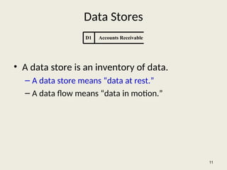 Data Stores
• A data store is an inventory of data.
– A data store means “data at rest.”
– A data flow means “data in motion.”
11
D1 Accounts Receivable
 