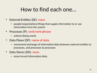 How to find each one…
• External Entities (EE): noun
– people/organizations/things that supply information to or use
information from the system
• Processes (P): verb/verb phrase
– actions/doing words
• Data Flows (DF): name of data
– movement/exchange of information/data between external entities to
processes, and processes to processes
• Data Stores (DS): noun
– store/record information/data
15
 