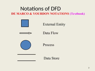 Notations of DFD
2
External Entity
Data Flow
Process
Data Store
DE MARCO & YOURDON NOTATIONS (Textbook)
 