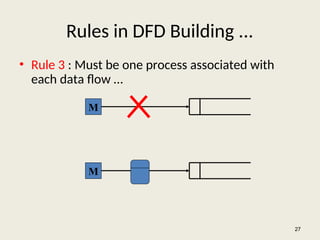 Rules in DFD Building ...
• Rule 3 : Must be one process associated with
each data flow …
27
M
M
 