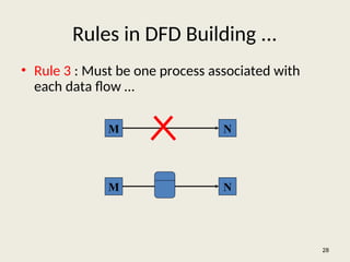 Rules in DFD Building ...
• Rule 3 : Must be one process associated with
each data flow …
28
M N
M N
 
