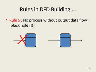 Rules in DFD Building ...
• Rule 5 : No process without output data flow
(black hole !!!)
31
 