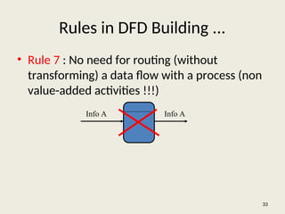 Rules in DFD Building ...
• Rule 7 : No need for routing (without
transforming) a data flow with a process (non
value-added activities !!!)
33
Info A Info A
 