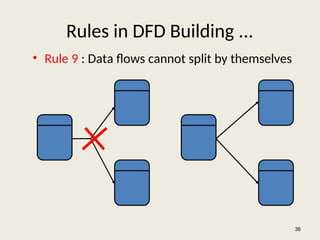 Rules in DFD Building ...
• Rule 9 : Data flows cannot split by themselves
36
 