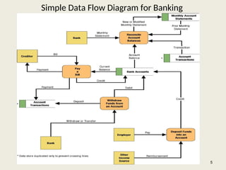 Simple Data Flow Diagram for Banking
5
 