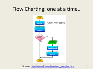 Flow Charting: one at a time..
8
Source: http://www.rff.com/flowchart_samples.htm
 