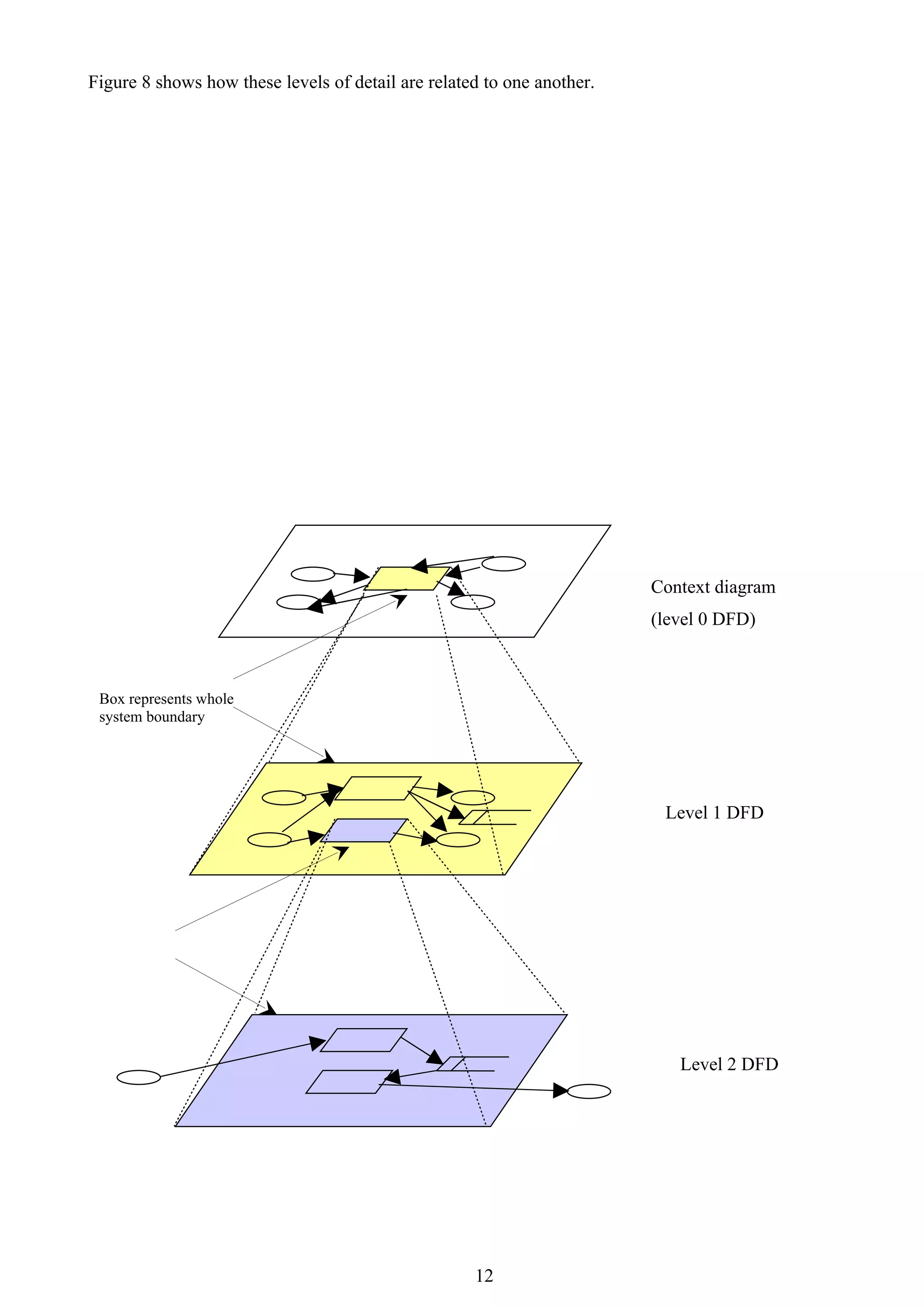 Figure 8 shows how these levels of detail are related to one another.




                                                                        Context diagram
                                                                        (level 0 DFD)



 Box represents whole
 system boundary




                                                                         Level 1 DFD




                                                                           Level 2 DFD




                                                    12
 