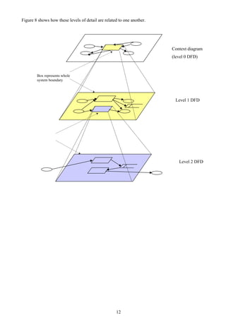 Figure 8 shows how these levels of detail are related to one another.




                                                                        Context diagram
                                                                        (level 0 DFD)



        Box represents whole
        system boundary




                                                                         Level 1 DFD




                                                                           Level 2 DFD




                                                    12
 