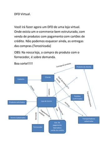 DFD Virtual. 
Você irá fazer agora um DFD de uma loja virtual. 
Onde exista um e-commerce bem estruturado, com 
venda de produtos com pagamento com cartões de 
crédito. Não podemos esquecer ainda, as entregas 
das compras.(Terceirizada) 
OBS: Na nossa loja, a compra do produto com o 
fornecedor, é sobre demanda. 
Boa sorte!!!!! 
Loja de tennis 
Cadastro 
Cliente 
Produtos solicitados 
Tennis Cadastrados 
cadastro 
Sist. De 
pagamento 
Operadora 
cartão de crédito 
Produto do cliente 
Transportadoras 
cadastradas 
Pedidos 
confirmados 
Demanda 
Fornecedor 
