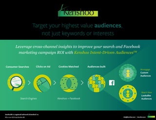 Target your highest value audiences,
not just keywords or interests
Leverage cross-channel insights t0 improve your search and Facebook
marketing campaign ROI with Kenshoo Intent-Driven AudiencesTM
CO-01-002-EN © 2014 Kenshoo Ltd. info@kenshoo.com | Kenshoo.com
Consumer Searches Clicks on Ad Cookies Matched Audiences built
Re-engage
Custom
Audiences
Reach New
Lookalike
AudiencesSearch Engines Kenshoo + Facebook
Facebook® is a registered trademark of Facebook Inc.
 