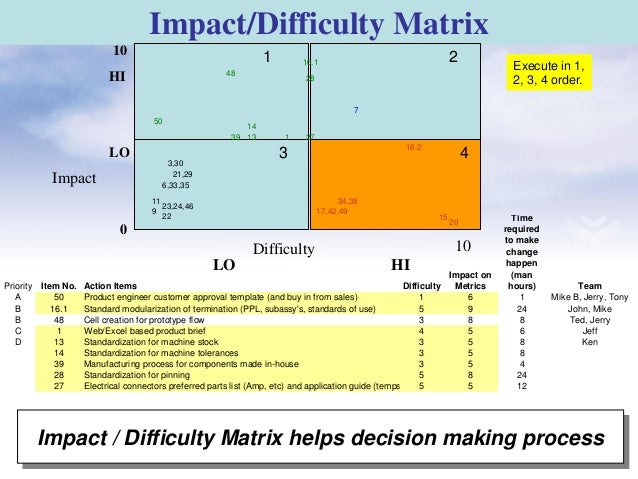 using lean to reduce prototype lead time 2006 25 638