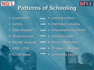 Classrooms  Centres Class timetable 40 period week Parents’ evenings 0900 - 1530 School based Learning centres Distributed networks Personalised programme Intensive weeks On-line information 24 hours / 365 days Community based Patterns of Schooling 