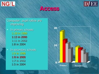 Access Computer: pupil ratios are improving In primary schools:  1:18 in 1998 1:13 in 2000 1:11 in 2002 1:8 in 2004 In secondary schools 1:9 in 1998 1:8 in 2000 1:7 in 2002 1:5 in 2004 