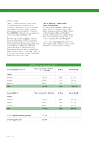 WATER USAGE
DFEEST’s water conservation measures for             TAFE SA Regional - Specific Water
2010-11 have been outstanding. The                   Conservation Initiatives
department consumed 4.6 percent less water           Urrbrae campus: ongoing development of
than during the previous period; however,            water capture, storage and reuse to toilet
water-related costs increased by 9.2 percent.        blocks, nursery, aquaculture and local piggery
Since 2002-03 the department has reduced its         onsite. Development this year has been
water consumption by 39 percent.                     towards connecting the two wetlands at this
                                                     site in order to provide back-up water to the
Extensive use of native vegetation replacing         TAFE SA nursery/toilets and for irrigation.
lawn areas throughout TAFE SA campuses
across all institutes has been instrumental in       TAFE SA is investigating potential alternative
achieving these results. Ongoing replacement         water supplies such as recycled water (e.g. the
of water furniture in kitchens, toilets and          Barker Inlet Stormwater Reuse Scheme).
general wet areas to water-efficient taps,
showerheads and toilet ware (supporting the
Water for Good Action 37 and SASP Target 75)
across the three institutes has also contributed
towards this outstanding result.




                                    DFEEST Total Water Consumption 2010-11

                                         Water Consumption (Kilolitres =
Year being reported 2010-11                                                  % of use       Expenditure $
                                               1 KL = 1,000 litres)

Institutes

Northern                                            106 552                   64%             519 182

Regional                                             25 450                   15%             236 450

Southern                                             34 912                   21%             331 341

Total                                               166 914                   100%           1 086 973



Base year 2002-03                        Water Consumption (Kilolitres)      % of use       Expenditure $

Institutes

Northern                                            145 871                   54%             325 890

Regional                                             65 907                   26%             177 258

Southern                                             59 723                   20%             326 278

Total                                               271 501                   100%            829 426



DFEEST Target for year being reported               235 717

DFEEST Target for 2014                              235 357




Page 106
 